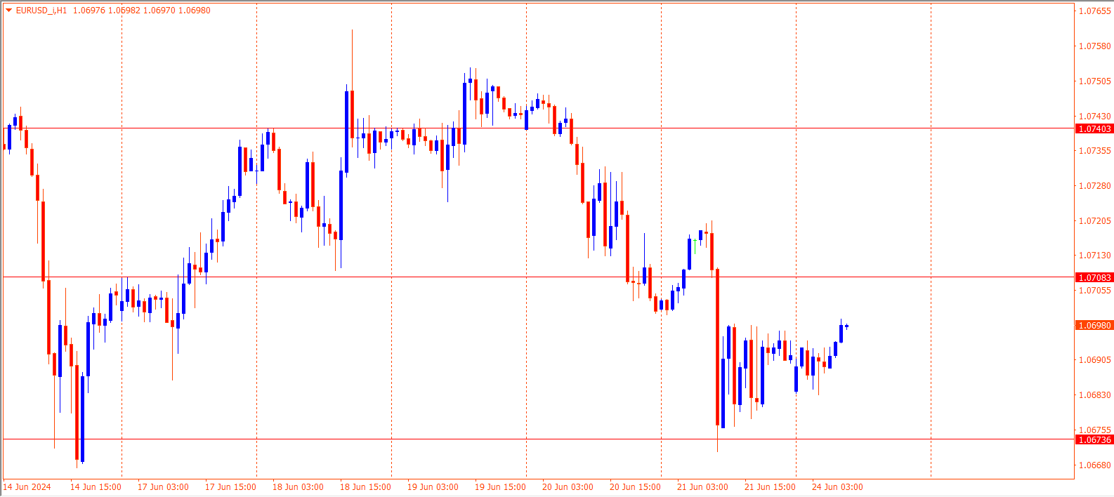 EURUSD